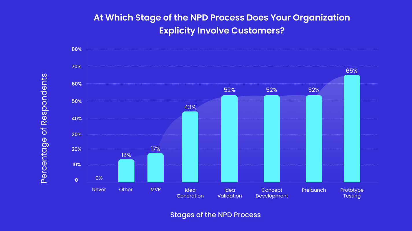 new-product-development-process-graph